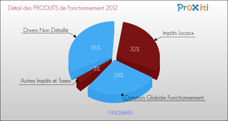 Décomposition du Budget de Fonctionnement 2012 de la commune de FLESQUIèRES Budget de Fonctionnement 2012 pour la commune de FLESQUIèRES