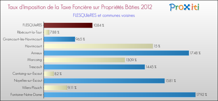 Taux d'imposition de la taxe foncière sur le bati 2012 pour FLESQUIèRES et les communes proches Comparaison des taux d'imposition de la taxe foncière sur le bati 2012 pour FLESQUIèRES et les communes voisines