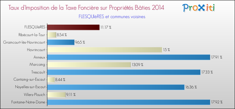 Taux d'imposition de la taxe foncière sur le bati 2014 pour FLESQUIèRES et les communes proches Comparaison des taux d'imposition de la taxe foncière sur le bati 2014 pour FLESQUIèRES et les communes voisines