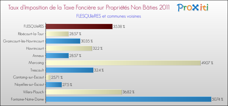 Taux d'imposition de la taxe foncière sur les immeubles et terrains non batis 2011 pour FLESQUIèRES et les communes proches Comparaison des taux d'imposition de la taxe foncière sur les immeubles et terrains non batis 2011 pour FLESQUIèRES et les communes voisines