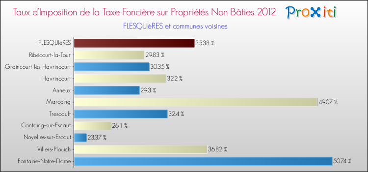 Taux d'imposition de la taxe foncière sur les immeubles et terrains non batis 2012 pour FLESQUIèRES et les communes proches Comparaison des taux d'imposition de la taxe foncière sur les immeubles et terrains non batis 2012 pour FLESQUIèRES et les communes voisines