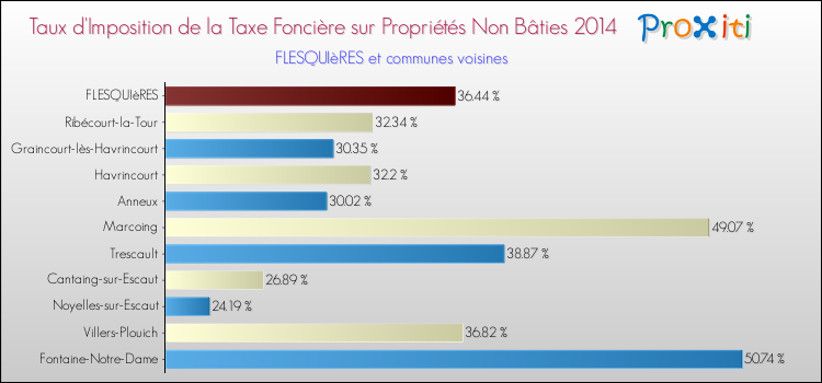 Taux d'imposition de la taxe foncière sur les immeubles et terrains non batis 2014 pour FLESQUIèRES et les communes proches Comparaison des taux d'imposition de la taxe foncière sur les immeubles et terrains non batis 2014 pour FLESQUIèRES et les communes voisines