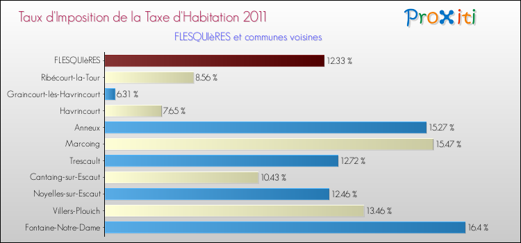 Taux d'imposition de la taxe d'habitation 2011 pour FLESQUIèRES et les communes proches Comparaison des taux d'imposition de la taxe d'habitation 2011 pour FLESQUIèRES et les communes voisines