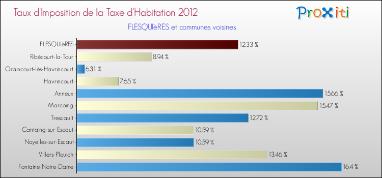 Taux d'imposition de la taxe d'habitation 2012 pour FLESQUIèRES et les communes proches Comparaison des taux d'imposition de la taxe d'habitation 2012 pour FLESQUIèRES et les communes voisines