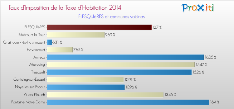 Taux d'imposition de la taxe d'habitation 2014 pour FLESQUIèRES et les communes proches Comparaison des taux d'imposition de la taxe d'habitation 2014 pour FLESQUIèRES et les communes voisines