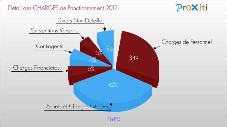 Décomposition des Charges de Fonctionnement 2012 de la commune de FLêTRE Charges de Fonctionnement 2012 pour la commune de FLêTRE