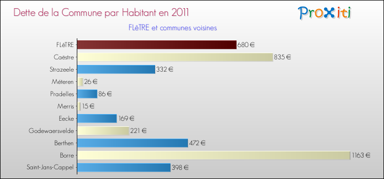 Dette par habitant de la commune en 2011 pour FLêTRE et les communes proches Comparaison de la dette par habitant de la commune en 2011 pour FLêTRE et les communes voisines