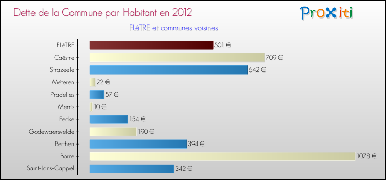 Dette par habitant de la commune en 2012 pour FLêTRE et les communes proches Comparaison de la dette par habitant de la commune en 2012 pour FLêTRE et les communes voisines