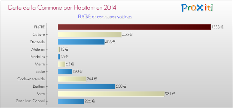 Dette par habitant de la commune en 2014 pour FLêTRE et les communes proches Comparaison de la dette par habitant de la commune en 2014 pour FLêTRE et les communes voisines