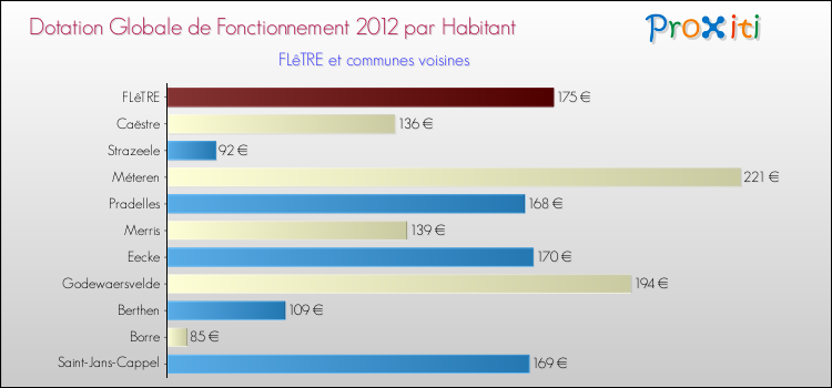 Montant des dotations globales de fonctionnement DGF par Habitant pour FLêTRE et les communes proches Comparaison des des dotations globales de fonctionnement DGF par habitant pour FLêTRE et les communes voisines