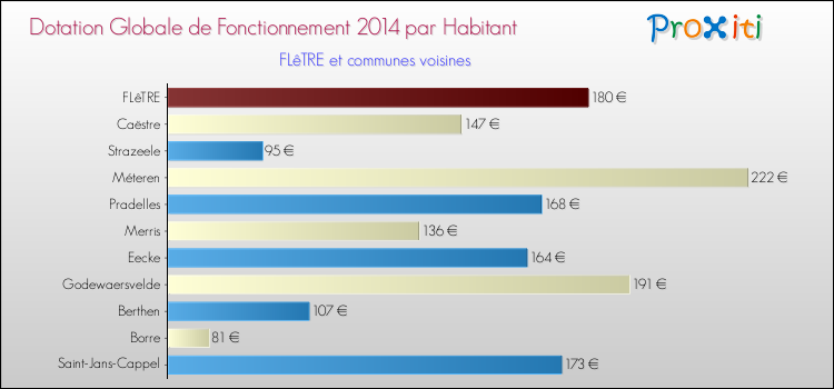 Montant des dotations globales de fonctionnement DGF par Habitant pour FLêTRE et les communes proches en 2014. Comparaison des des dotations globales de fonctionnement DGF par habitant pour FLêTRE et les communes voisines en 2014.