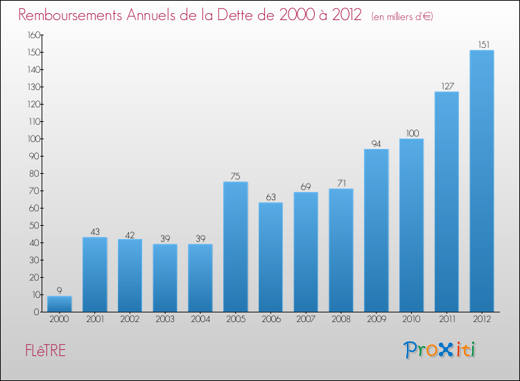 Evolution de l'annuité de la dette pour la commune de FLêTRE de 2000 à 2012 Annuités de la dette pour FLêTRE de 2000 à 2012