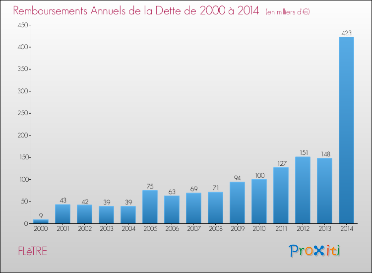 Evolution de l'annuité de la dette pour la commune de FLêTRE de 2000 à 2014 Annuités de la dette pour FLêTRE de 2000 à 2014