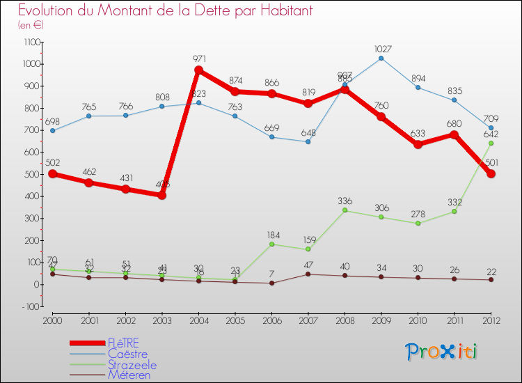 Evolution de la dette par habitant pour la commune de FLêTRE et les communes proches de 2000 à 2012 Comparaison de la dette par habitant pour FLêTRE et les communes voisines de 2000 à 2012
