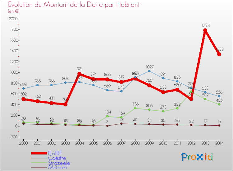 Evolution de la dette par habitant pour la commune de FLêTRE et les communes proches de 2000 à 2014 Comparaison de la dette par habitant pour FLêTRE et les communes voisines de 2000 à 2014
