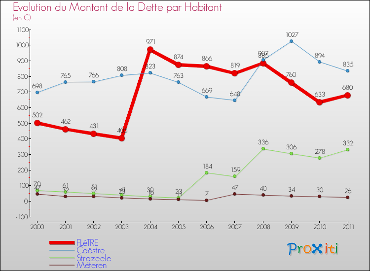 Evolution de la dette par habitant pour la commune de FLêTRE et les communes proches Comparaison de la dette par habitant pour FLêTRE et les communes voisines