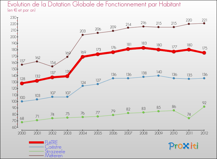 Evolution et montant de la dotation globale de fonctionnement par Habitant pour FLêTRE et les communes proches Comparaison des dotations globales de fonctionnement par habitant pour FLêTRE et les communes voisines