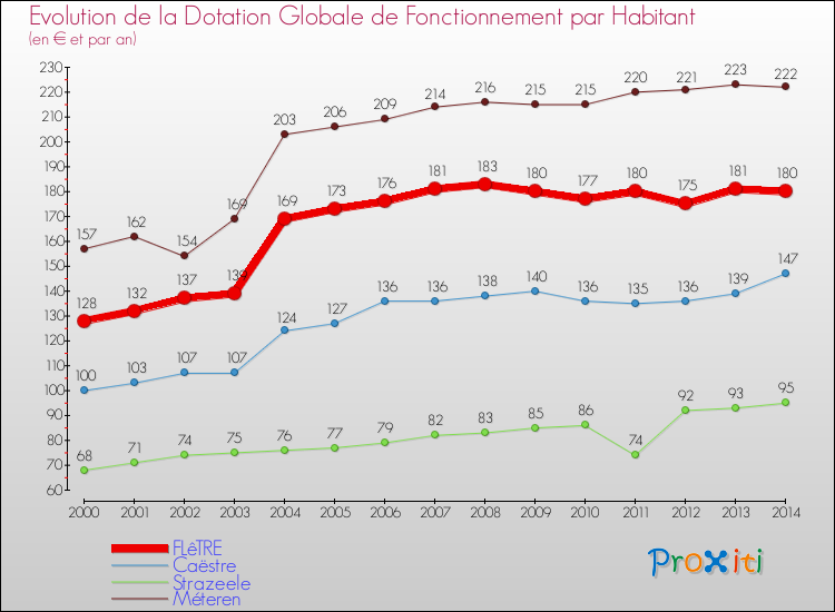 Evolution et montant de la dotation globale de fonctionnement par Habitant pour FLêTRE et les communes proches de 2000 à 2014. Comparaison des dotations globales de fonctionnement par habitant pour FLêTRE et les communes voisines de 2000 à 2014.