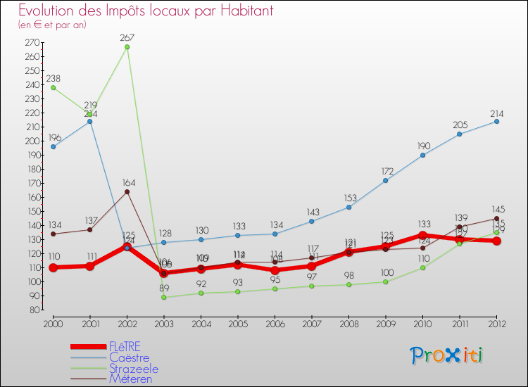 Evolution et montant des impôts locaux par Habitant pour FLêTRE et les communes proches Comparaison des impôts locaux par habitant pour FLêTRE et les communes voisines