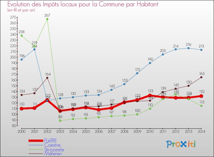 Evolution et montant des impôts locaux par Habitant pour FLêTRE et les communes proches de 2000 à 2014 Comparaison des impôts locaux par habitant pour FLêTRE et les communes voisines de 2000 à 2014