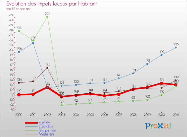 Evolution et montant des impôts locaux par Habitant pour FLêTRE et les communes proches Comparaison des impôts locaux par habitant pour FLêTRE et les communes voisines