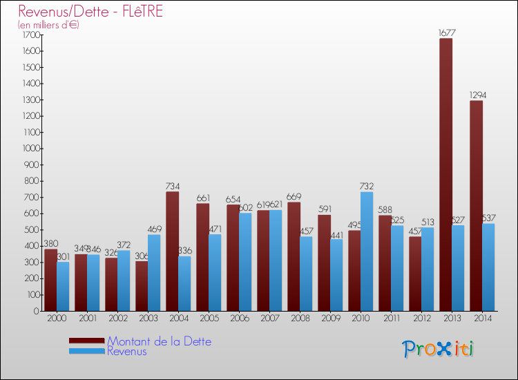 Evolution comparée de la dette et des revenus pour la commune de FLêTRE de 2000 à 2014 Comparaison de la dette et des revenus pour FLêTRE de 2000 à 2014