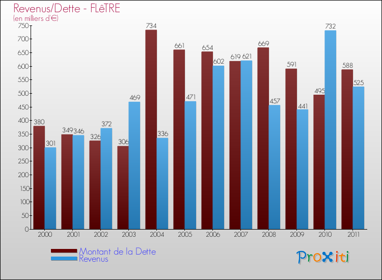 Evolution comparée de la dette et des revenus pour la commune de FLêTRE de 2000 à 2011 Comparaison de la dette et des revenus pour FLêTRE de 2000 à 2011