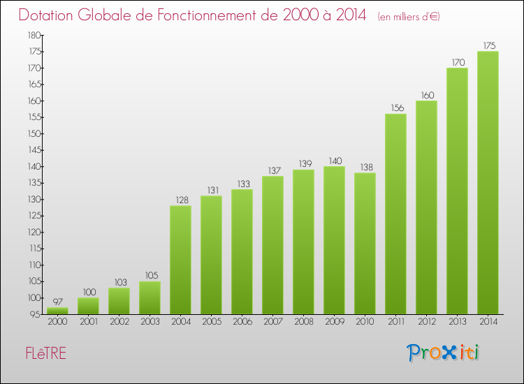 Evolution du montant de la Dotation Globale de Fonctionnement pour la commune de FLêTRE de 2000 à 2014 Evolution du montant de la Dotation Globale de Fonctionnement pour FLêTRE de 2000 à 2014