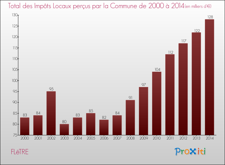 Evolution des Impôts Locaux pour la commune de FLêTRE de 2000 à 2014 Evolution des Impôts Locaux pour FLêTRE de 2000 à 2014