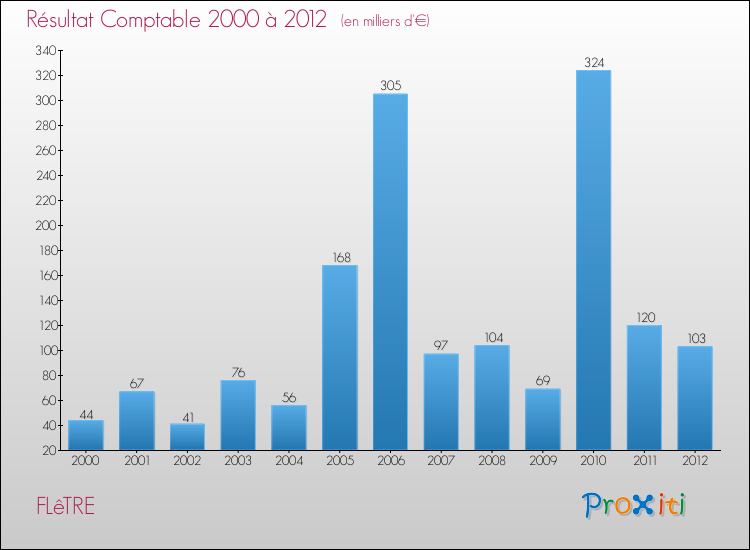 Evolution du résultat comptable pour la commune de FLêTRE de 2000 à 2012 Evolution du résultat comptable pour FLêTRE de 2000 à 2012