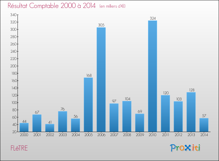 Evolution du résultat comptable pour la commune de FLêTRE de 2000 à 2014 Evolution du résultat comptable pour FLêTRE de 2000 à 2014