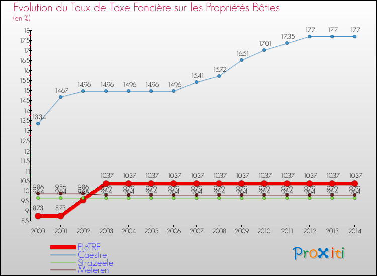 Evolution du taux de la taxe foncière sur le bati pour FLêTRE et les communes proches de 2000 à 2014 Comparaison des taux de taxe foncière sur le bati pour FLêTRE et les communes voisines de 2000 à 2014