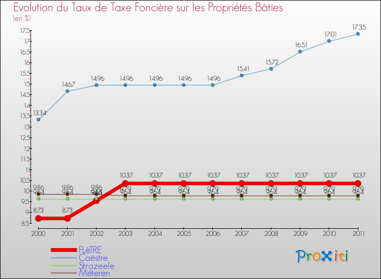 Evolution du taux de la taxe foncière sur le bati pour FLêTRE et les communes proches Comparaison des taux de taxe foncière sur le bati pour FLêTRE et les communes voisines