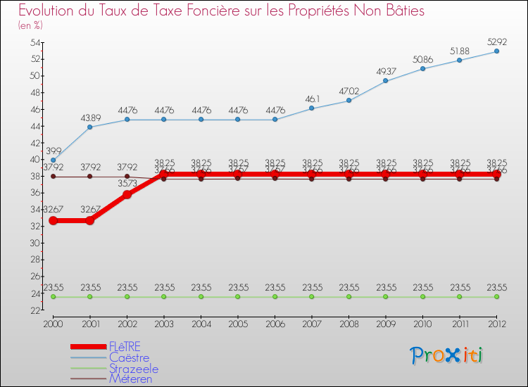 Evolution du taux de la taxe foncière sur les immeubles et terrains non batis pour FLêTRE et les communes proches de 2000 à 2012 Comparaison des taux de la taxe foncière sur les immeubles et terrains non batis pour FLêTRE et les communes voisines de 2000 à 2012