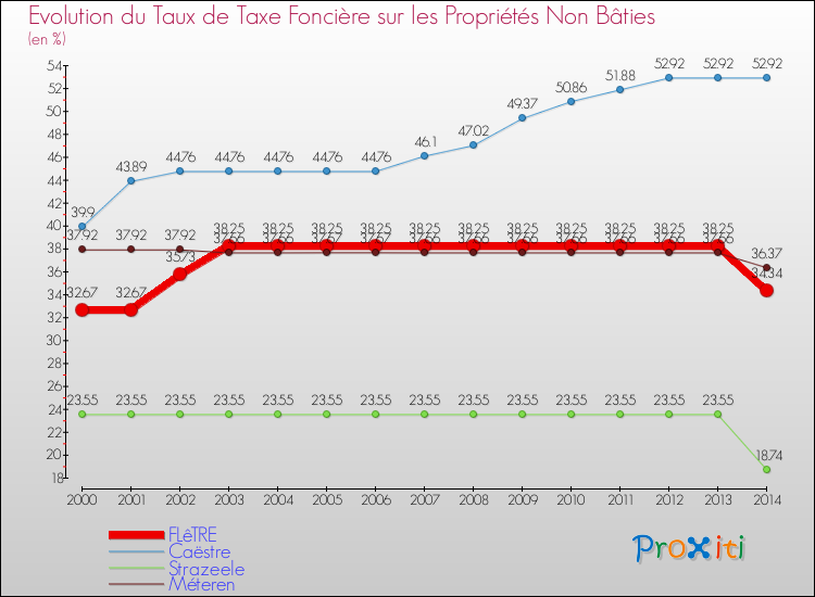 Evolution du taux de la taxe foncière sur les immeubles et terrains non batis pour FLêTRE et les communes proches de 2000 à 2014 Comparaison des taux de la taxe foncière sur les immeubles et terrains non batis pour FLêTRE et les communes voisines de 2000 à 2014
