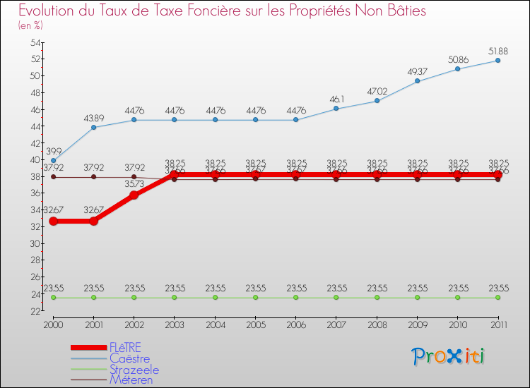 Evolution du taux de la taxe foncière sur les immeubles et terrains non batis pour FLêTRE et les communes proches Comparaison des taux de la taxe foncière sur les immeubles et terrains non batis pour FLêTRE et les communes voisines