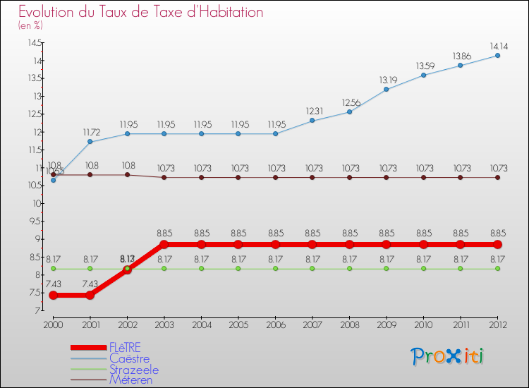 Evolution du taux de la taxe d'habitation pour FLêTRE et les communes proches Comparaison des taux de la taxe d'habitation pour FLêTRE et les communes voisines