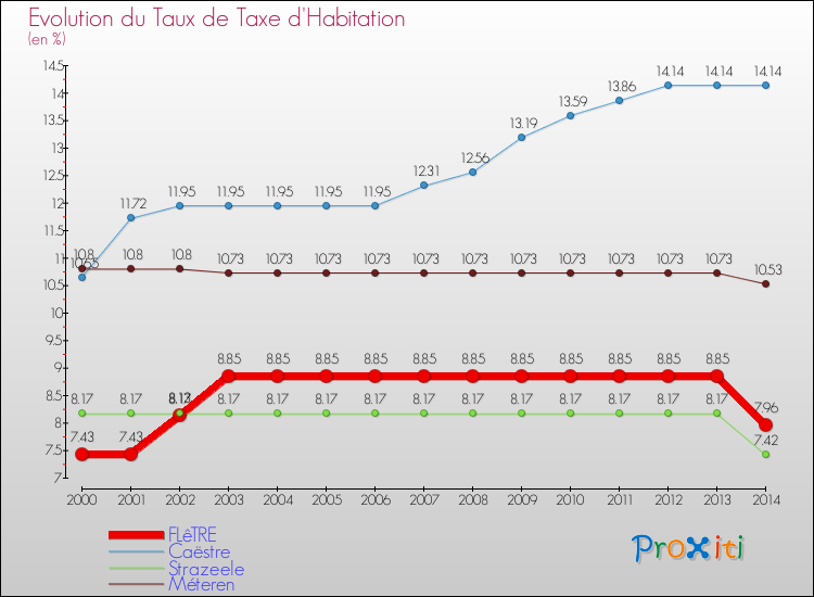 Evolution du taux de la taxe d'habitation pour FLêTRE et les communes proches de 2000 à 2014 Comparaison des taux de la taxe d'habitation pour FLêTRE et les communes voisines de 2000 à 2014