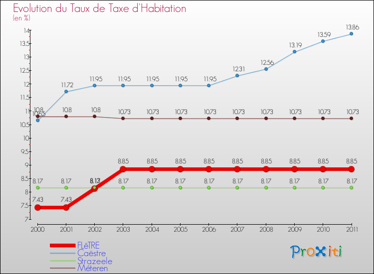 Evolution du taux de la taxe d'habitation pour FLêTRE et les communes proches Comparaison des taux de la taxe d'habitation pour FLêTRE et les communes voisines
