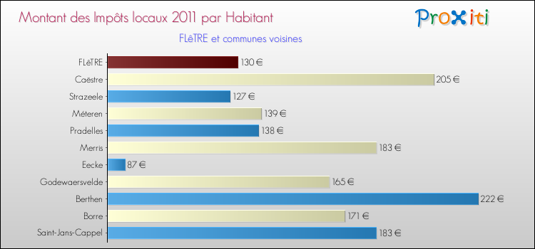Montant des impôts locaux par Habitant pour FLêTRE et les communes proches Comparaison des impôts locaux par habitant pour FLêTRE et les communes voisines