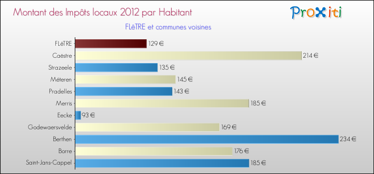 Montant des impôts locaux par Habitant pour FLêTRE et les communes proches Comparaison des impôts locaux par habitant pour FLêTRE et les communes voisines