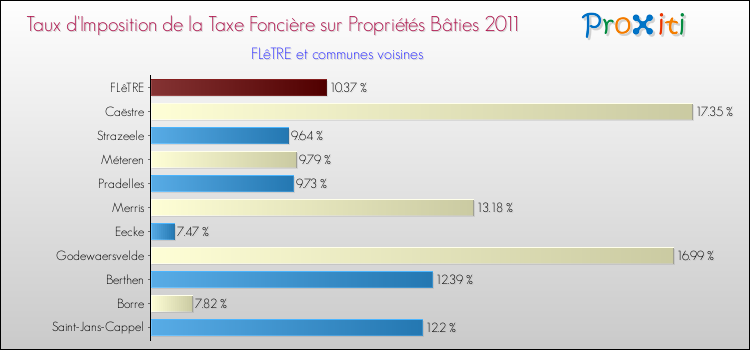 Taux d'imposition de la taxe foncière sur le bati 2011 pour FLêTRE et les communes proches Comparaison des taux d'imposition de la taxe foncière sur le bati 2011 pour FLêTRE et les communes voisines