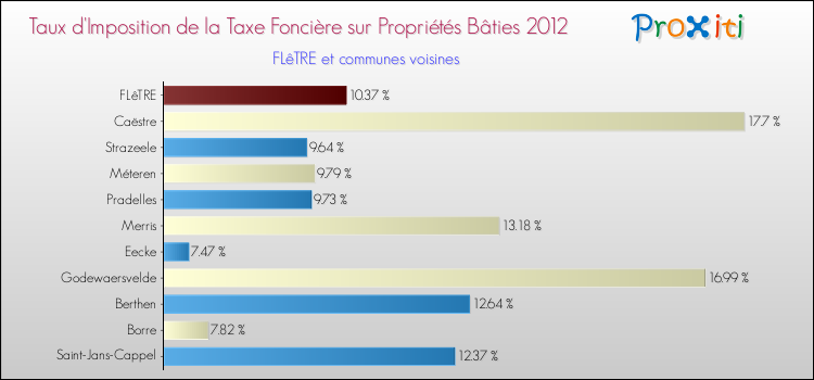Taux d'imposition de la taxe foncière sur le bati 2012 pour FLêTRE et les communes proches Comparaison des taux d'imposition de la taxe foncière sur le bati 2012 pour FLêTRE et les communes voisines