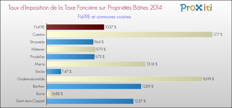 Taux d'imposition de la taxe foncière sur le bati 2014 pour FLêTRE et les communes proches Comparaison des taux d'imposition de la taxe foncière sur le bati 2014 pour FLêTRE et les communes voisines
