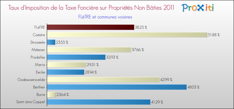 Taux d'imposition de la taxe foncière sur les immeubles et terrains non batis 2011 pour FLêTRE et les communes proches Comparaison des taux d'imposition de la taxe foncière sur les immeubles et terrains non batis 2011 pour FLêTRE et les communes voisines