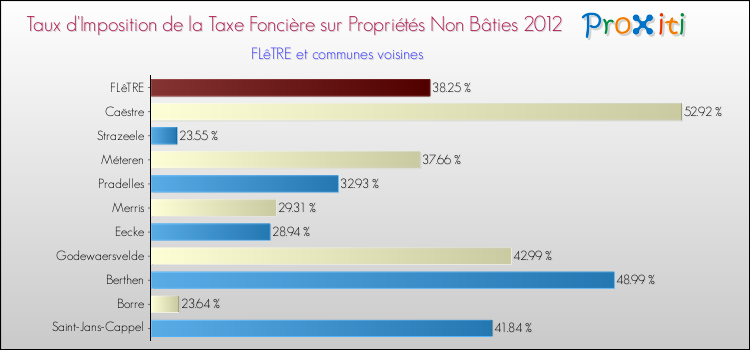 Taux d'imposition de la taxe foncière sur les immeubles et terrains non batis 2012 pour FLêTRE et les communes proches Comparaison des taux d'imposition de la taxe foncière sur les immeubles et terrains non batis 2012 pour FLêTRE et les communes voisines