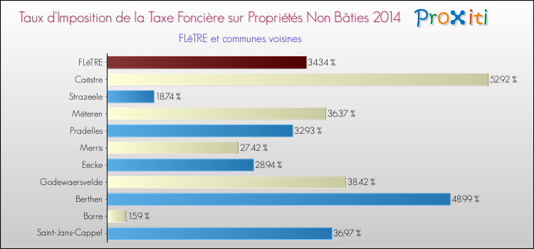 Taux d'imposition de la taxe foncière sur les immeubles et terrains non batis 2014 pour FLêTRE et les communes proches Comparaison des taux d'imposition de la taxe foncière sur les immeubles et terrains non batis 2014 pour FLêTRE et les communes voisines