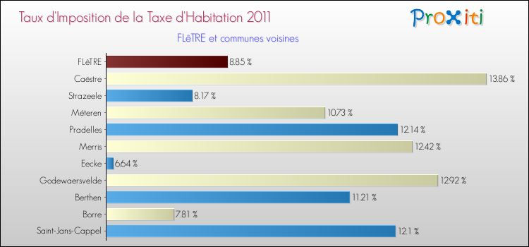 Taux d'imposition de la taxe d'habitation 2011 pour FLêTRE et les communes proches Comparaison des taux d'imposition de la taxe d'habitation 2011 pour FLêTRE et les communes voisines