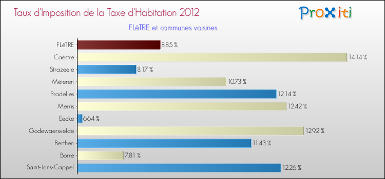 Taux d'imposition de la taxe d'habitation 2012 pour FLêTRE et les communes proches Comparaison des taux d'imposition de la taxe d'habitation 2012 pour FLêTRE et les communes voisines