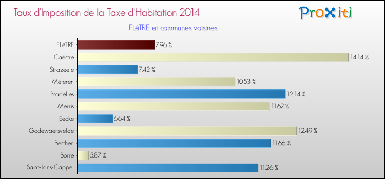 Taux d'imposition de la taxe d'habitation 2014 pour FLêTRE et les communes proches Comparaison des taux d'imposition de la taxe d'habitation 2014 pour FLêTRE et les communes voisines